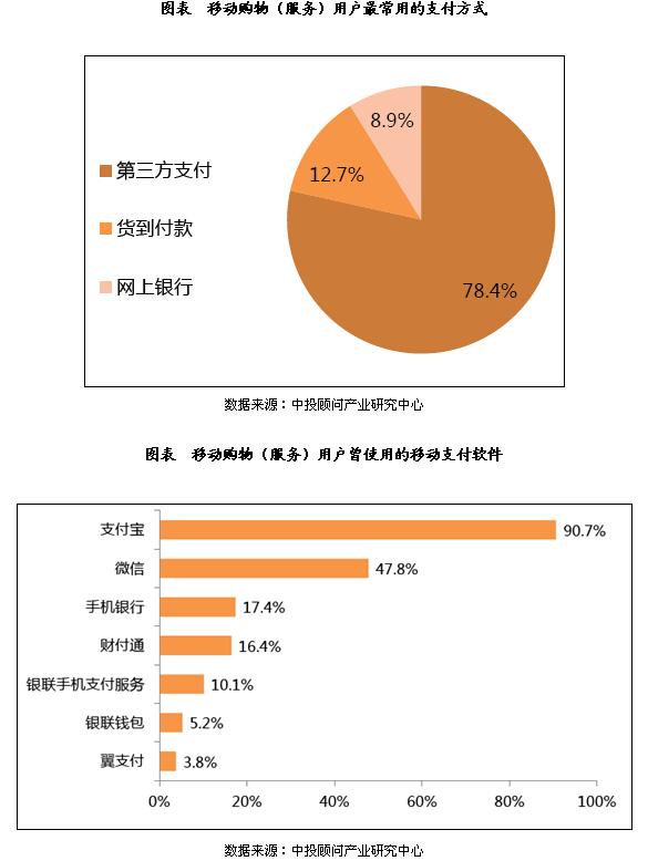 移动用户使用的支付方式