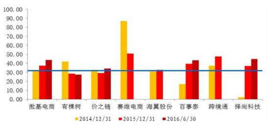 收入证明_房产电商收入分析