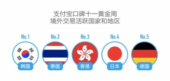 支付宝口碑国庆境外交易活跃国家和地区