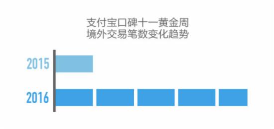 支付宝口碑国庆境外交易笔数变化趋势