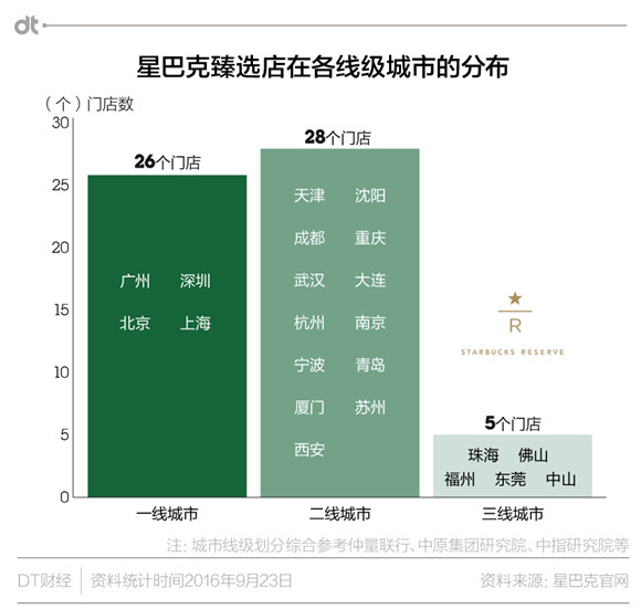 星巴克"中国式圈地":下基层 选址偏好什么