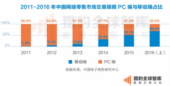2016中国电商App排名 抢占下一个电商风口 - 