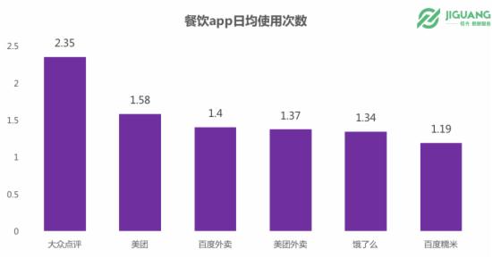 饿了么市场渗透率3.96% 餐饮O2O什么状况? -