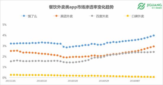 饿了么市场渗透率3.96% 餐饮O2O什么状况? -
