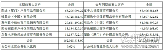 探路者Q3净利减幅超70% 唯品会订单额减15%