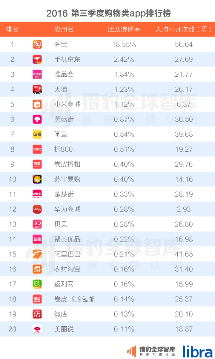 2016三季度中国app排行榜 展现中国移动市场