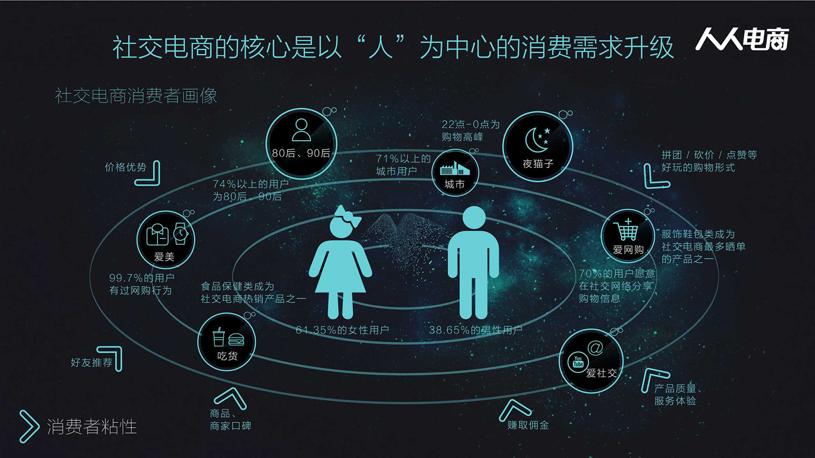 以人为中心的社交电商模式 移动社交电商的商业变革已经到来,平台化