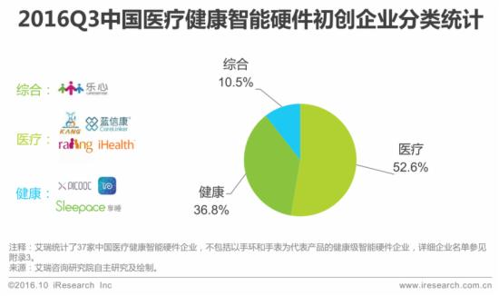 2016Q3中国医疗健康智能硬件初创企业分类统计