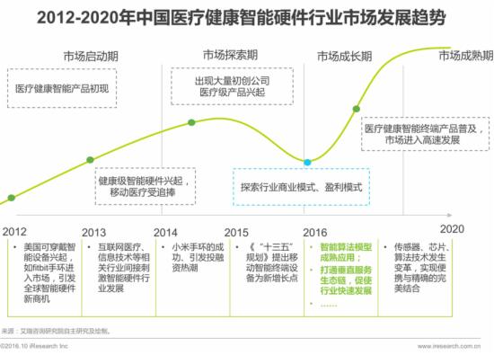 2012-2020年中国医疗健康智能硬件行业市场发展趋势