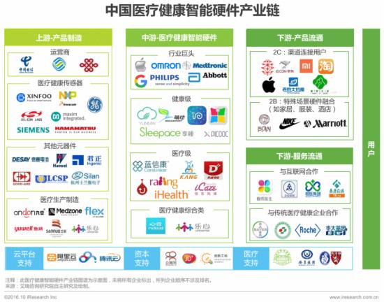 中国医疗健康智能硬件产业链