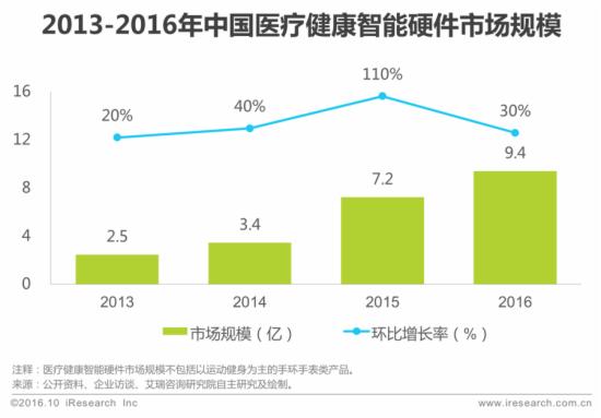 2013-2016年中国医疗健康智能硬件市场规模