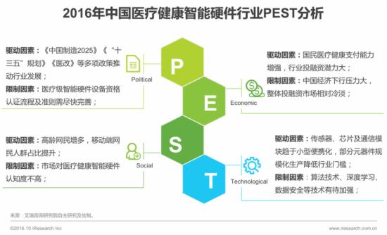 2016年中国医疗健康智能硬件行业PEST分析