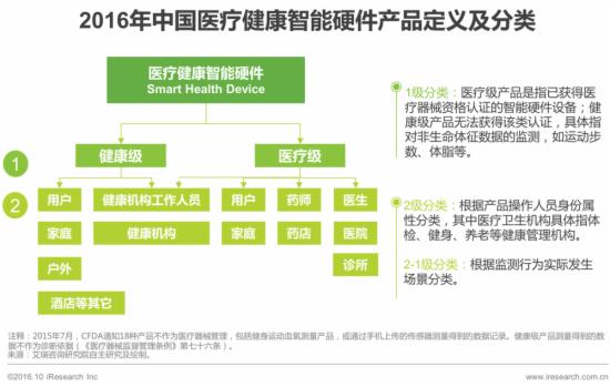 2016年中国医疗健康只能硬件产品定义及分类
