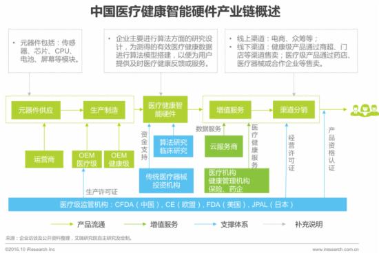 中国医疗健康智能硬件产业链概述