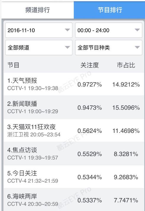 2016年11月10日节目排行 2016年11月10日节目排行