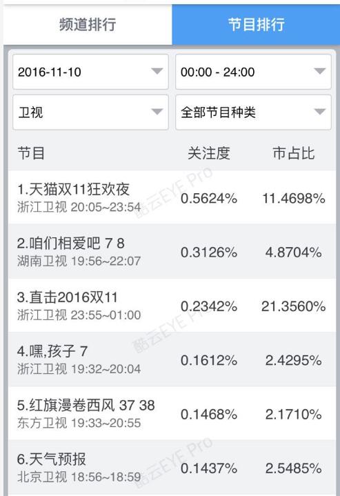 2016年11月10日全时段卫视频道节目排行 2016年11月10日全时段卫视频道节目排行