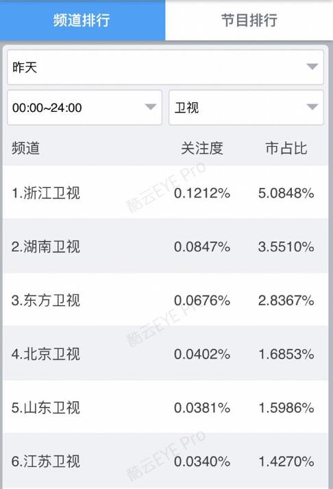 2016年11月10日全时段频道排行 2016年11月10日全时段频道排行