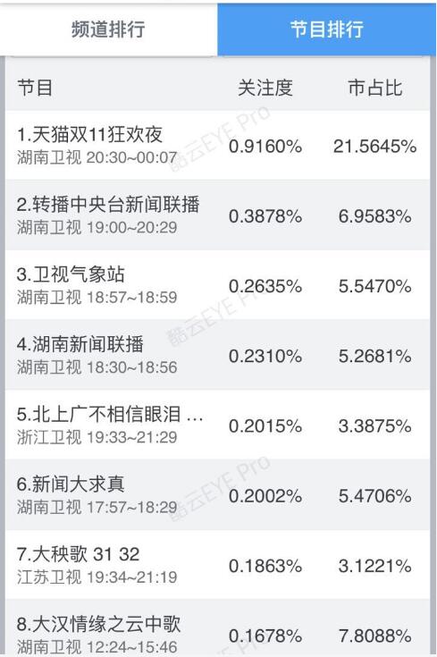 2015年11月10日全时段卫视频道节目排行 2015年11月10日全时段卫视频道节目排行