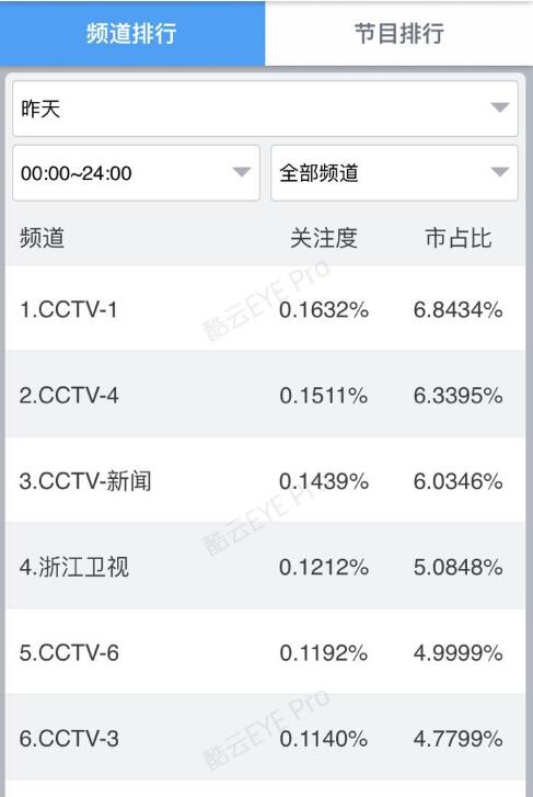 2016年11月10日全时段卫视频道排行 2016年11月10日全时段卫视频道排行