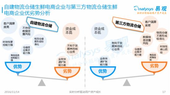 生鲜电商物流分析 2016年市场规模达274.2亿 - 电商服务 - 亿邦动力网