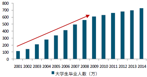 点击图片查看详情 显著性差异分析_收入水平显著提高