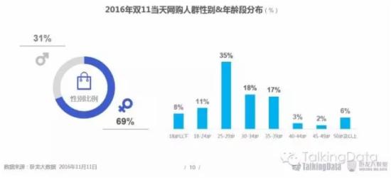 双11网购人群洞察报告 双11网购人群洞察报告