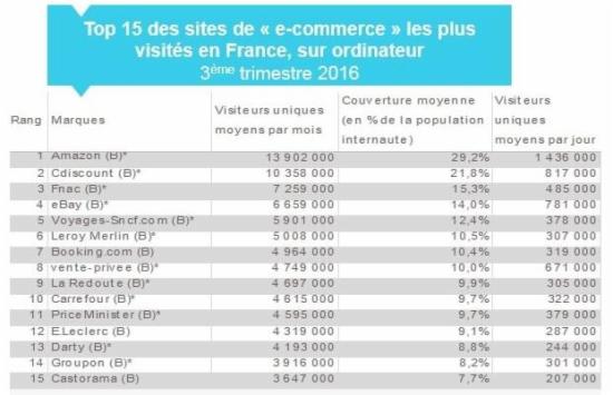 法国Q3电商排行榜:亚马逊1390万UV排在首位