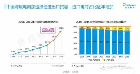 40张ppt揭秘中国跨境电商背后的发展数据 - 跨境电商