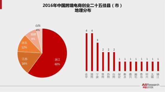 县域跨境电商创业排行榜:义乌位居首位 - 跨境电商