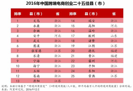 县域跨境电商创业排行榜:义乌位居首位 - 跨境电商