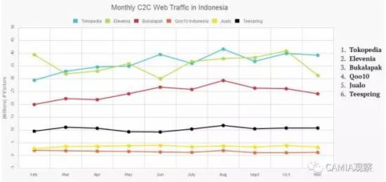 印尼电商网站排行:Lazada为B2C平台榜首 - 国