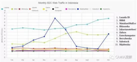 印尼电商网站排行:Lazada为B2C平台榜首