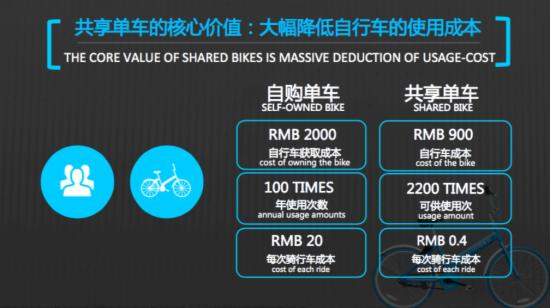 小鸣单车:共享单车国内潜在市场可达189亿_中