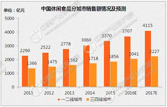2017年休闲食品市场规模及发展预测报告出炉
