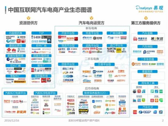 2016中国互联网汽车电商产业生态图谱 - O2O