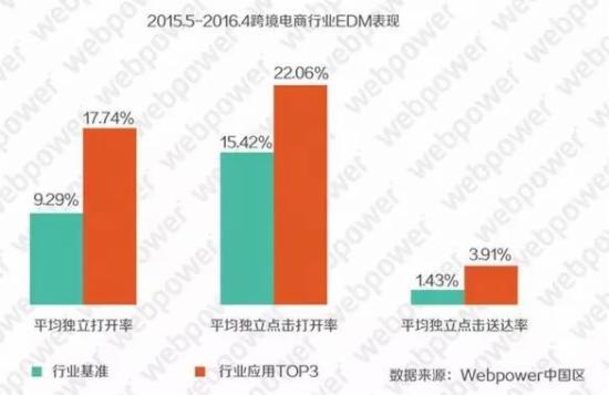 《2016年中国跨境电商邮件营销市场报告》