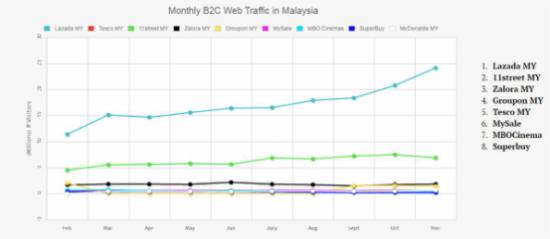 马来西亚电商数据