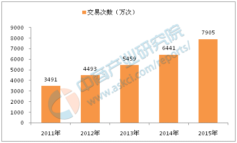 2011-2015年中国汽车租赁企业交易次数统计数据