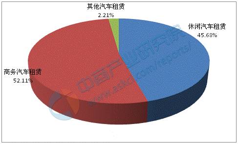 2015年中国汽车租赁市场结构