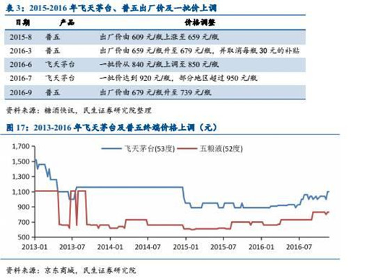 【行业分析】食品饮料行业2017年投资策略 -