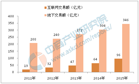 2011-2015年中国汽车租赁不同交易方式市场规模数据