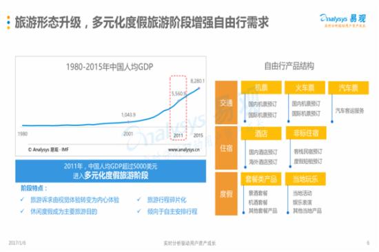17年中国在线自由行市场发展趋势报告