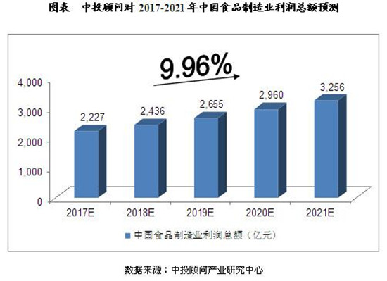 食品制造