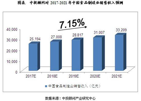 食品制造