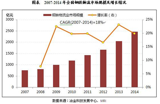 【行业分析】中国钢铁物流发展特点及现状 - 电