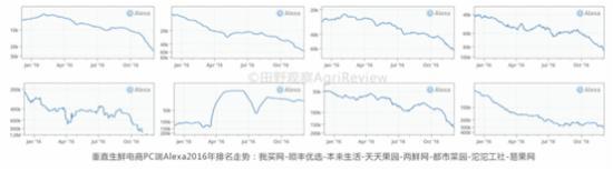 生鮮電商數據