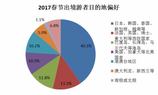 2017春节黄金周旅游调查:长线游占比64.7% - 