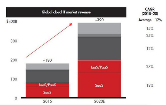 2020年全球云计算市场规模将达$3900亿