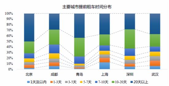 2017年春節租車大數據報告