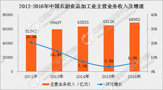 中收入阶层消费比例图_食物占收入比例